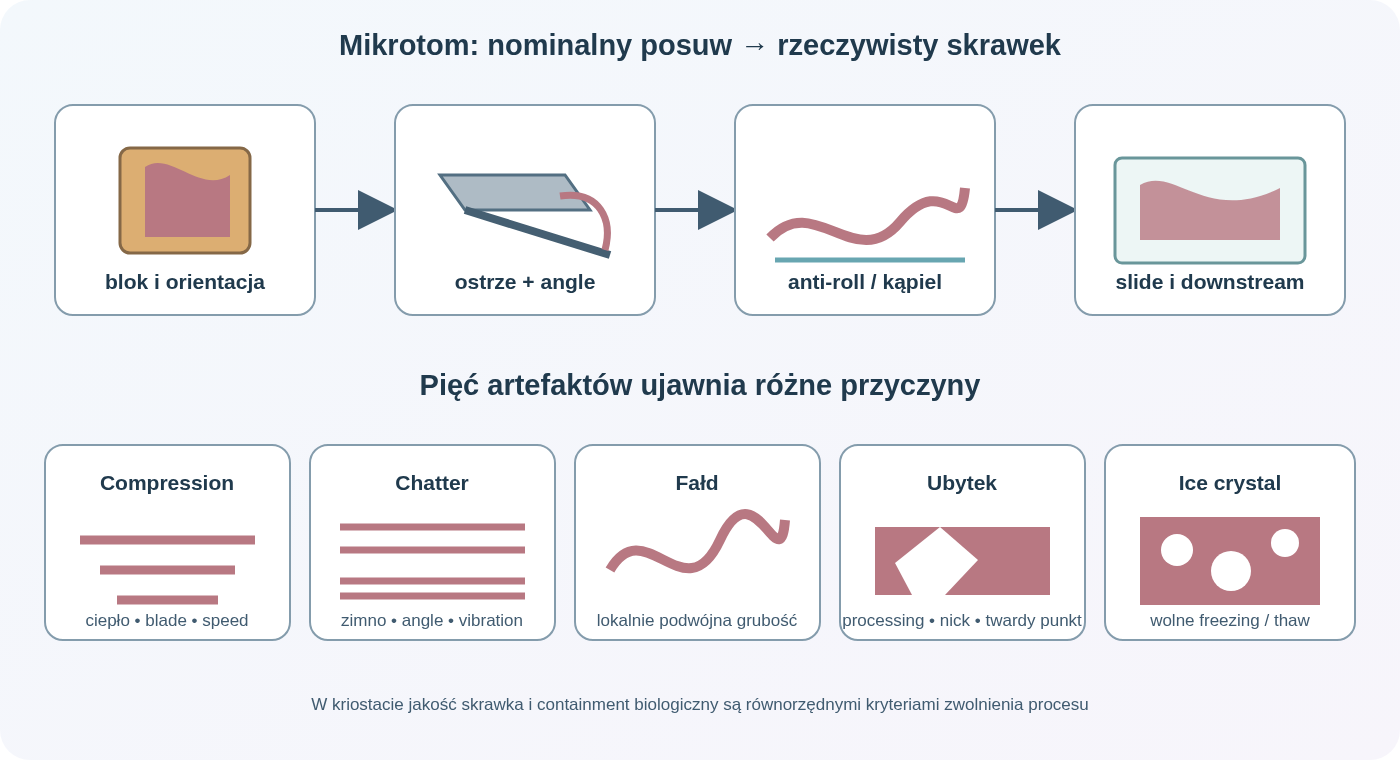 Tor przygotowania skrawka: blok o kontrolowanym zatopieniu i temperaturze jest przesuwany względem ostrza, mechanika i kąt tworzą skrawek o nominalnej grubości, anti-roll i kąpiel przenoszą go na szkiełko; jakość określają grubość, compression, chatter, fałdy, ubytki i zachowanie analitu.