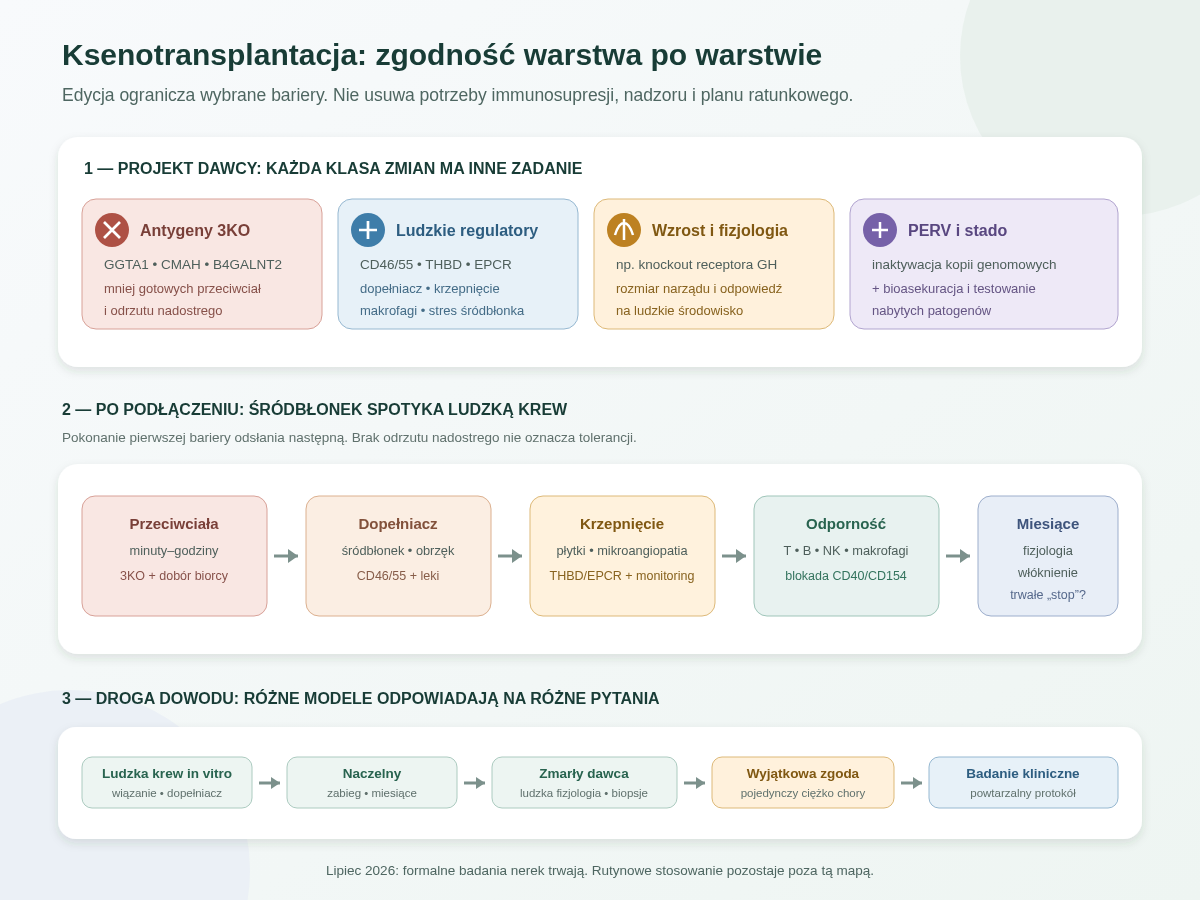 Ksenoprzeszczep wymaga zgodności na kilku warstwach. Edycje dawcy ograniczają antygeny, dopełniacz, niezgodność krzepnięcia, sygnały odporności wrodzonej, wzrost narządu i ryzyko PERV. Nadal potrzebne są dobranie biorcy, blokada kostymulacji, kontrola patogenów, pomiar fizjologii oraz plan ratunkowy.