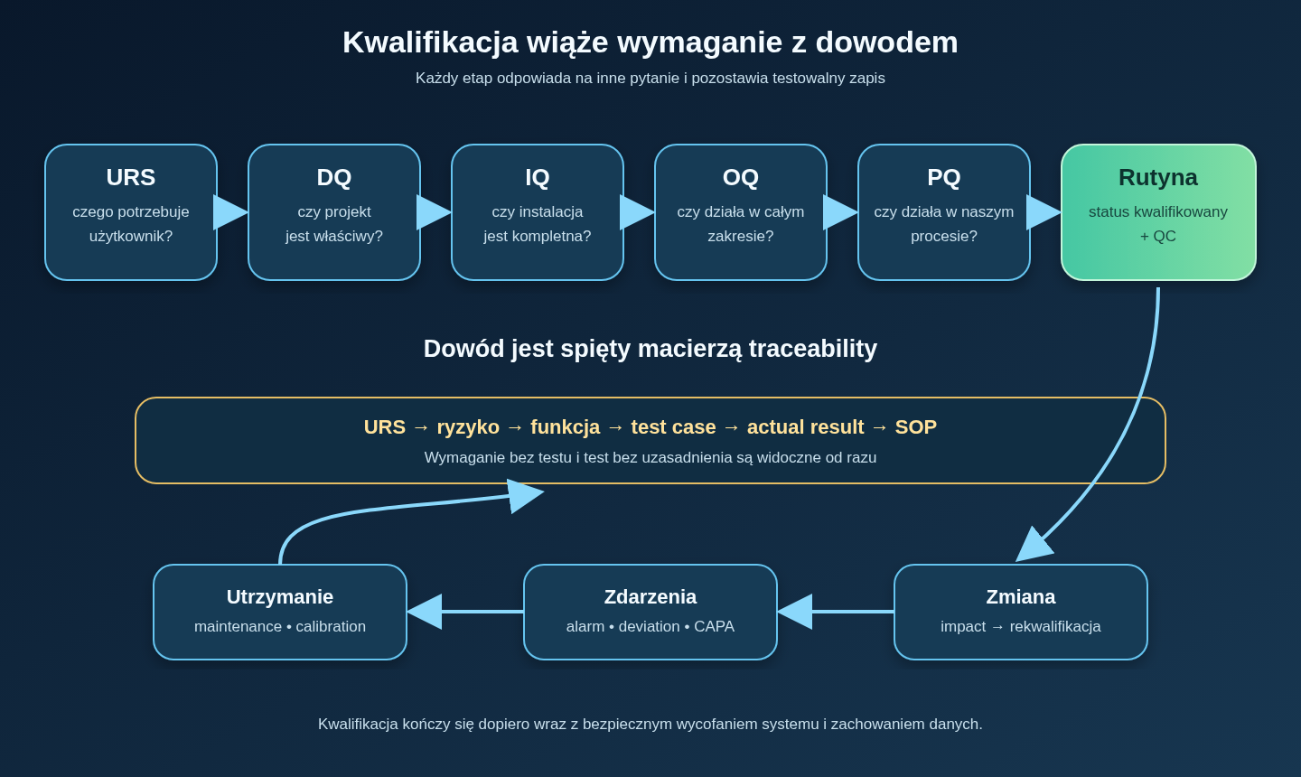 Cykl kwalifikacji aparatury: wymagania użytkownika prowadzą przez DQ, IQ, OQ i PQ do rutynowego użytkowania; kalibracja, utrzymanie, kontrola zmian, odchylenia i rekwalifikacja utrzymują stan kwalifikowany.