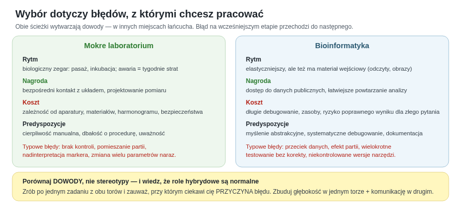 Mokre laboratorium i bioinformatyka różnią się rytmem, nagrodą, kosztem i typowymi błędami — nie tym, która jest „praktyczna”. Najlepszym testem dopasowania jest to, przy którym zadaniu ciekawi cię przyczyna błędu.