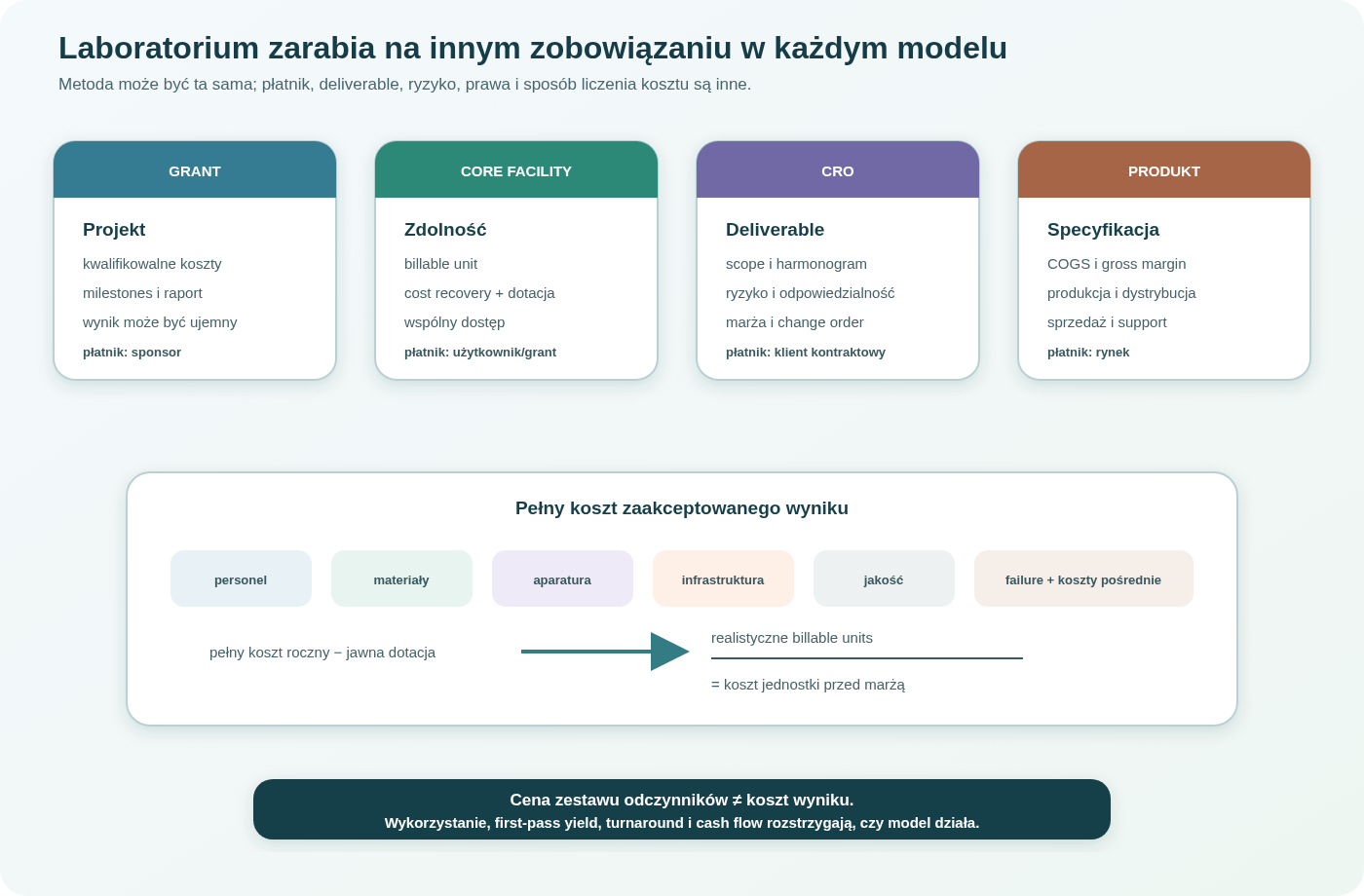 Modele finansowania laboratorium. Grant kupuje realizację projektu i raportowanie; core facility udostępnia standaryzowaną usługę na zasadzie cost recovery; CRO bierze kontrakt i odpowiedzialność za deliverables; produkt wymaga specyfikacji, produkcji, sprzedaży oraz wsparcia. W centrum znajduje się pełny koszt wyniku: personel, materiały, aparatura, infrastruktura, jakość, niepowodzenia i narzut.