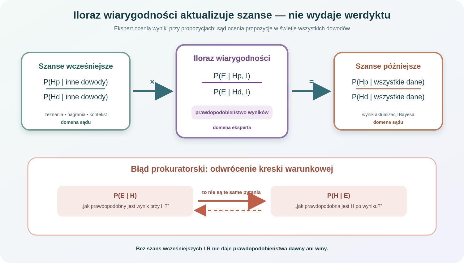 Iloraz wiarygodności jako most między szansami wcześniejszymi i późniejszymi. Ekspert ocenia prawdopodobieństwo wyników przy propozycjach; sąd uwzględnia inne dowody. Diagram wskazuje miejsce błędu prokuratorskiego jako odwrócenie warunku.
