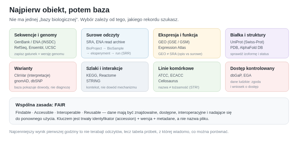 Mapa najważniejszych baz uporządkowana według typu obiektu. Wspólnym mianownikiem jest zasada FAIR i trwały identyfikator rekordu, a nie nazwa pliku.