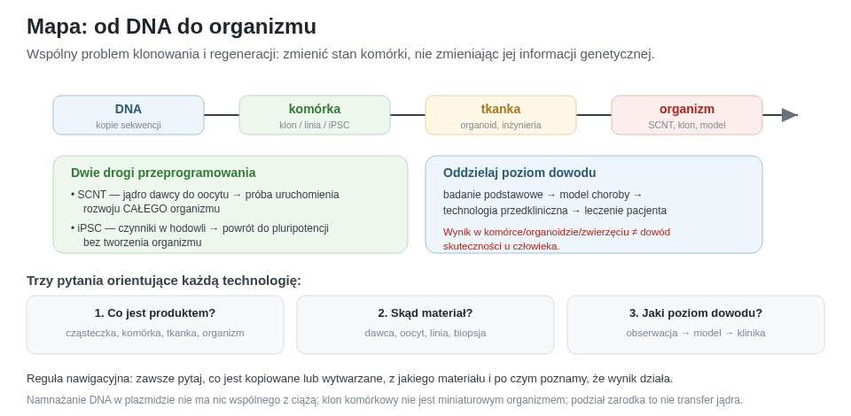 Mapa całej dziedziny: skala od DNA przez komórkę i tkankę po organizm, dwie drogi przeprogramowania (SCNT i iPSC) oraz trzy pytania, które orientują każdą technologię — co jest produktem, skąd materiał i jaki poziom dowodu osiągnięto.