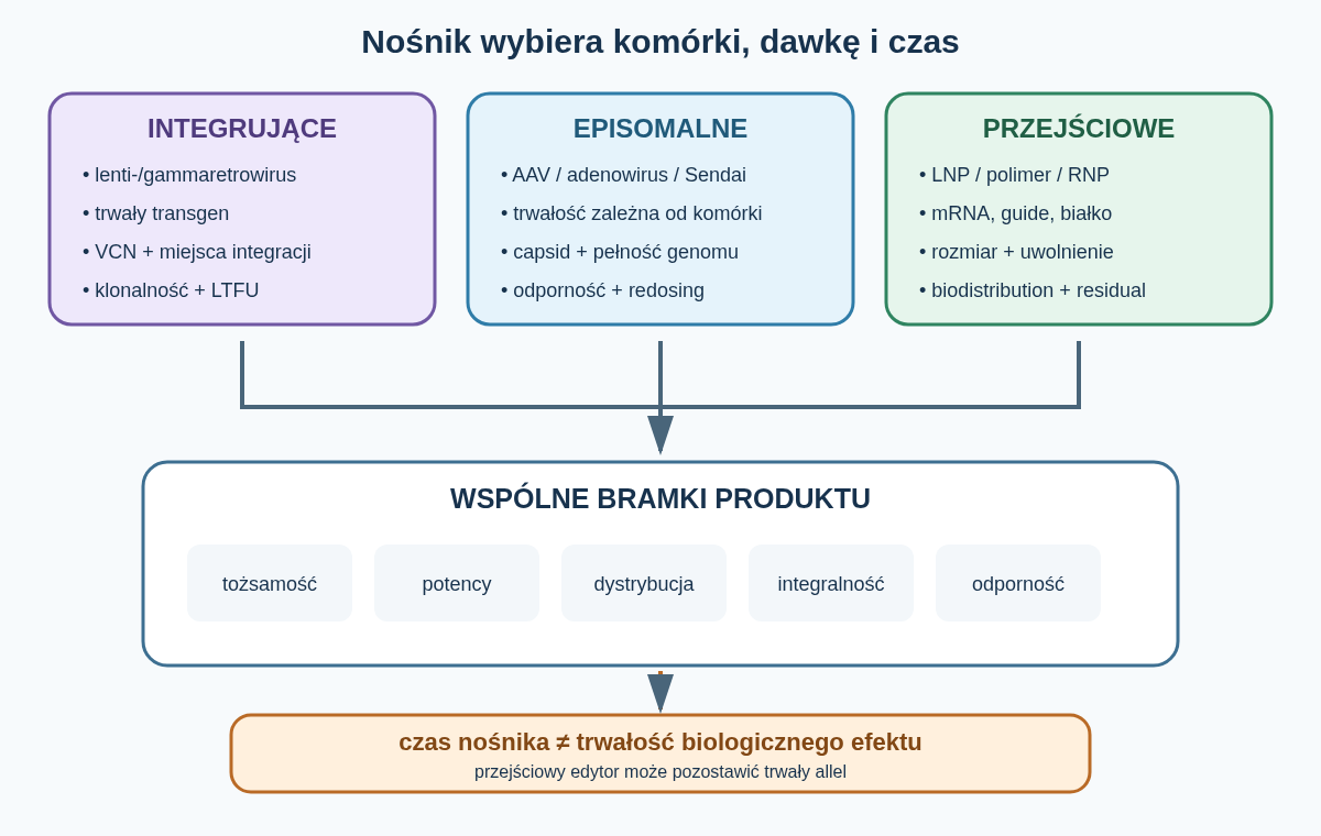 Mapa systemów dostarczania według formy ładunku, drogi wejścia, losu genomowego i czasu działania. Trwały efekt edycji może powstać po krótkiej ekspozycji, a trwały wektor nie gwarantuje właściwego produktu.