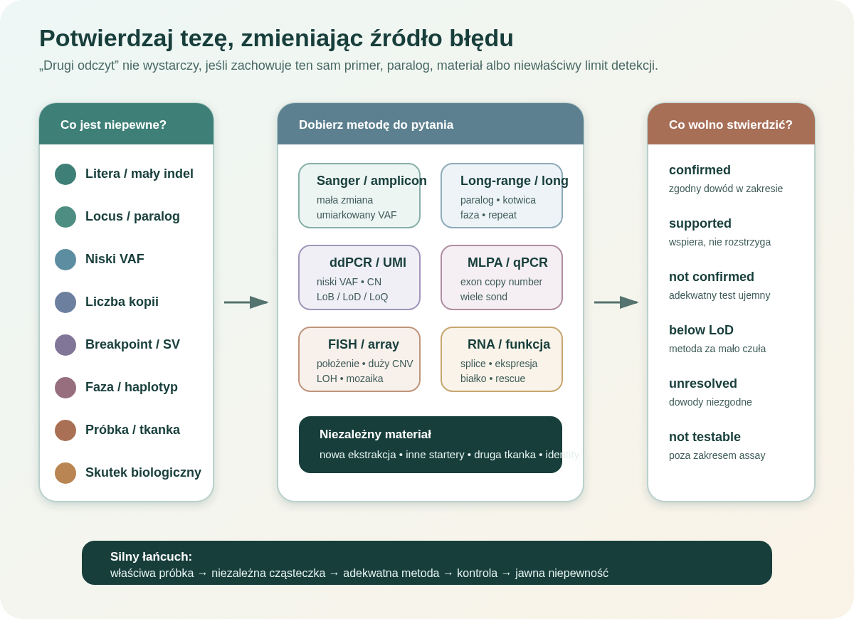 Dobór potwierdzenia zaczyna się od źródła błędu: litera, paralog, liczba kopii, breakpoint, faza, niski VAF lub tożsamość próbki. Każdy problem wymaga innej metody i niezależnego materiału.