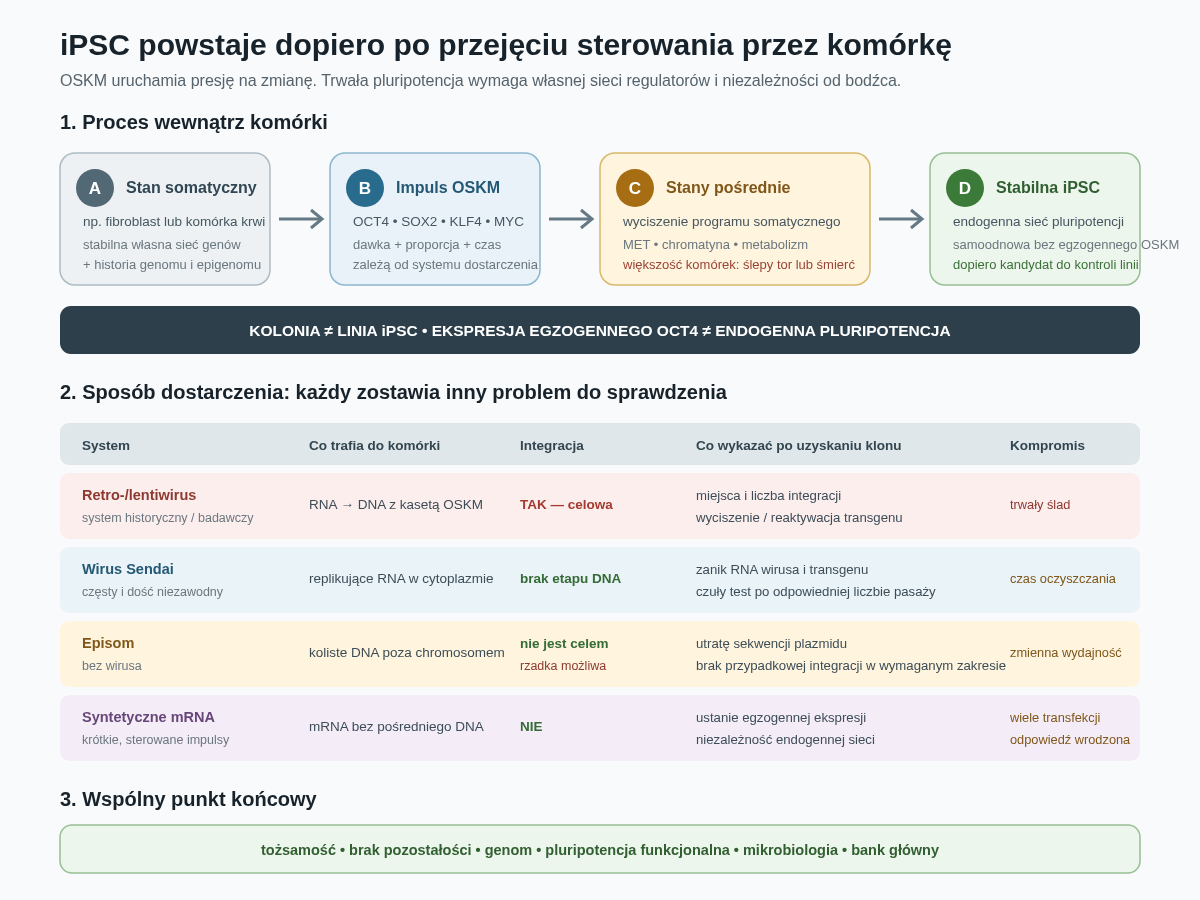 Powstawanie iPSC ma dwa niezależne wymiary. Wewnątrz komórki zachodzi przejście od programu somatycznego przez niestabilne stany pośrednie do samopodtrzymującej pluripotencji. W laboratorium trzeba osobno wybrać sposób dostarczenia czynników i wykazać, że jego pozostałości zniknęły.