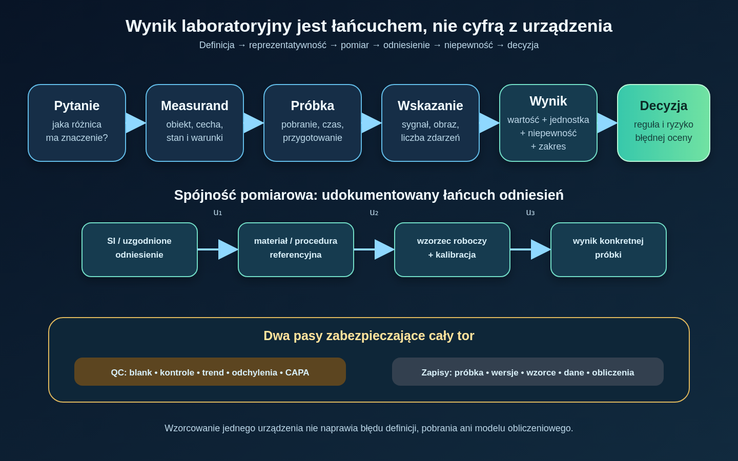 Łańcuch wyniku laboratoryjnego: pytanie biologiczne prowadzi do definicji measurand, planu pobrania, przygotowania próbki, wskazania przyrządu, funkcji kalibracyjnej i wyniku z niepewnością; spójność łączy wzorce z wynikiem, a kontrola jakości i zapisy obejmują cały proces.