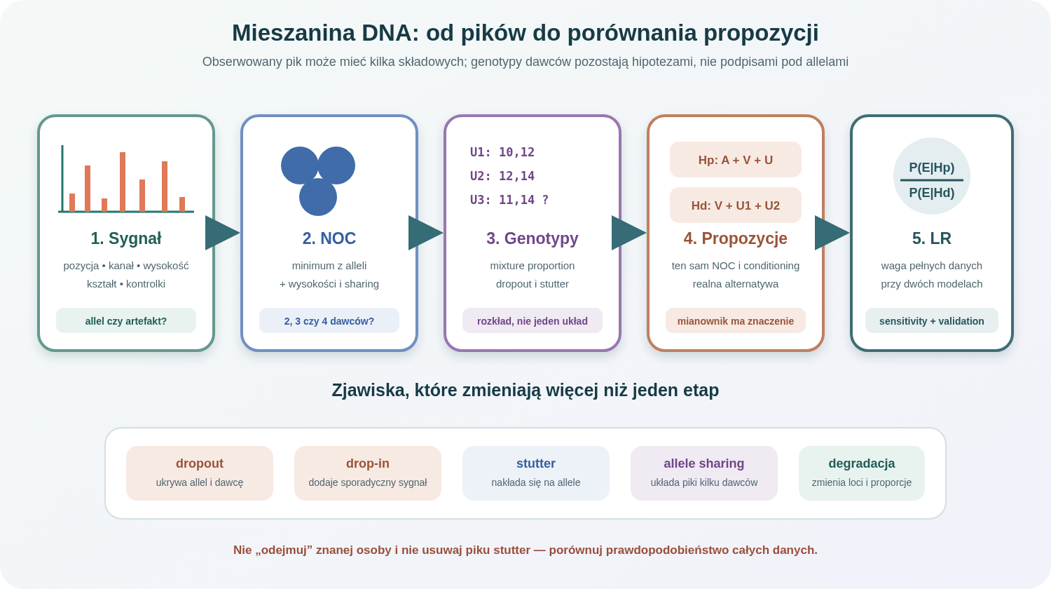 Schemat interpretacji mieszaniny: surowe piki prowadzą do klasyfikacji sygnału, oszacowania liczby dawców, hipotez genotypów i porównania propozycji. Dropout, drop-in, stutter i współdzielenie alleli wpływają na kilka etapów.
