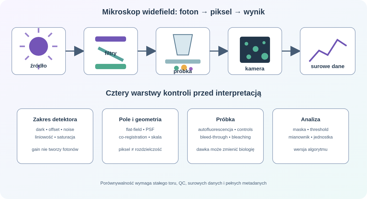 Tor ilościowej mikroskopii fluorescencyjnej widefield: źródło i filtry wzbudzają fluorofor, obiektyw zbiera emisję przez filtr do kamery, a surowy obraz wymaga dark correction, flat-field, kontroli nasycenia, skali przestrzennej i jawnej segmentacji przed wynikiem.