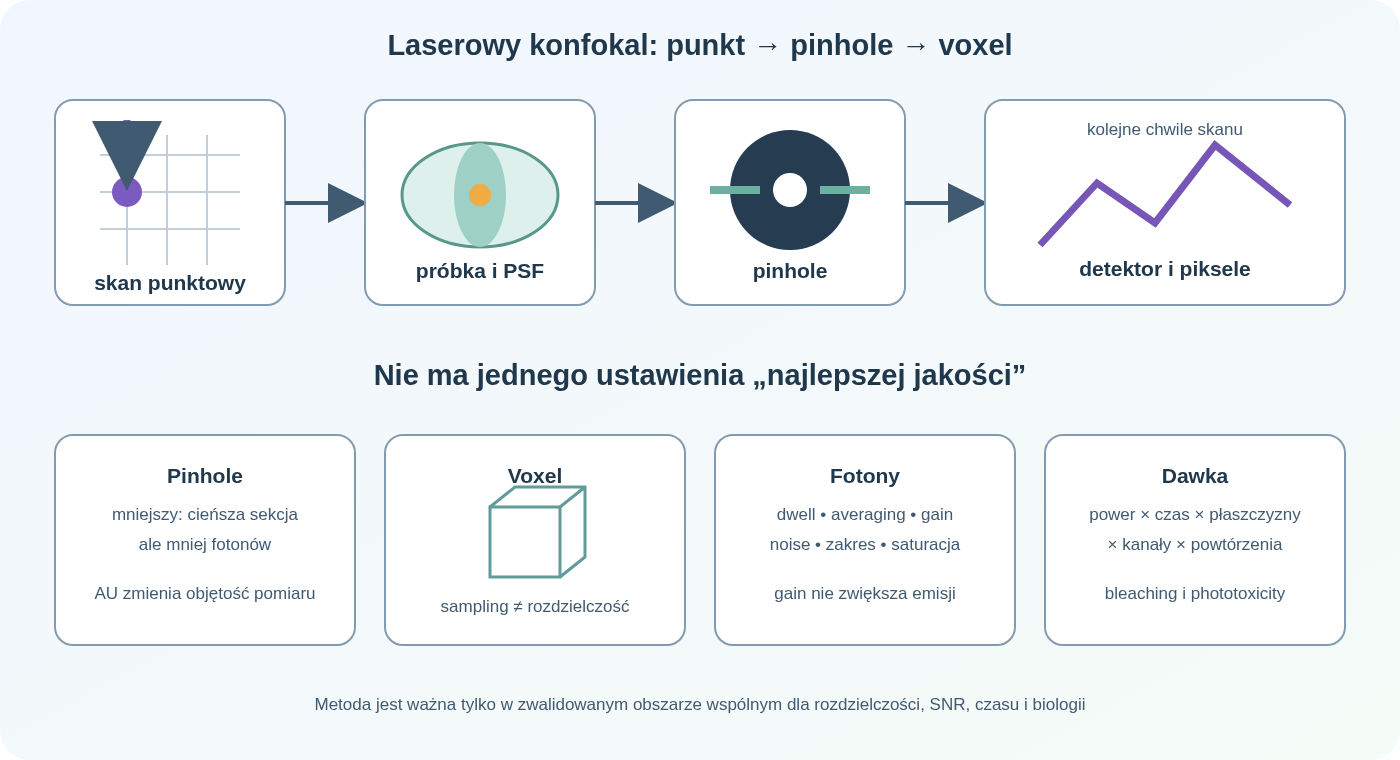 Tor laserowego mikroskopu konfokalnego: skaner prowadzi punkt wzbudzenia po próbce, emisja wraca przez obiektyw, pinhole odrzuca światło spoza płaszczyzny, detektor tworzy piksele; stos z tworzy voxele, których geometria, PSF, nasycenie i dawka ograniczają interpretację.
