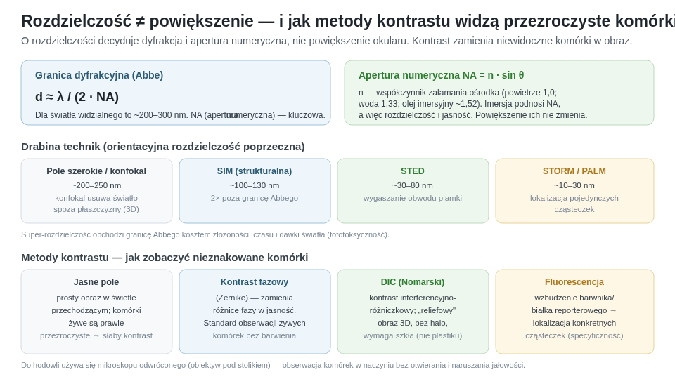 Rozdzielczość mikroskopu wyznacza dyfrakcja (granica Abbego d ≈ λ/2NA, ~200–300 nm), a nie powiększenie. Drabina technik — od pola szerokiego i konfokalu przez SIM po STED i STORM/PALM — obchodzi tę granicę kosztem złożoności. Metody kontrastu (jasne pole, kontrast fazowy, DIC, fluorescencja) czynią widocznymi niemal przezroczyste komórki.
