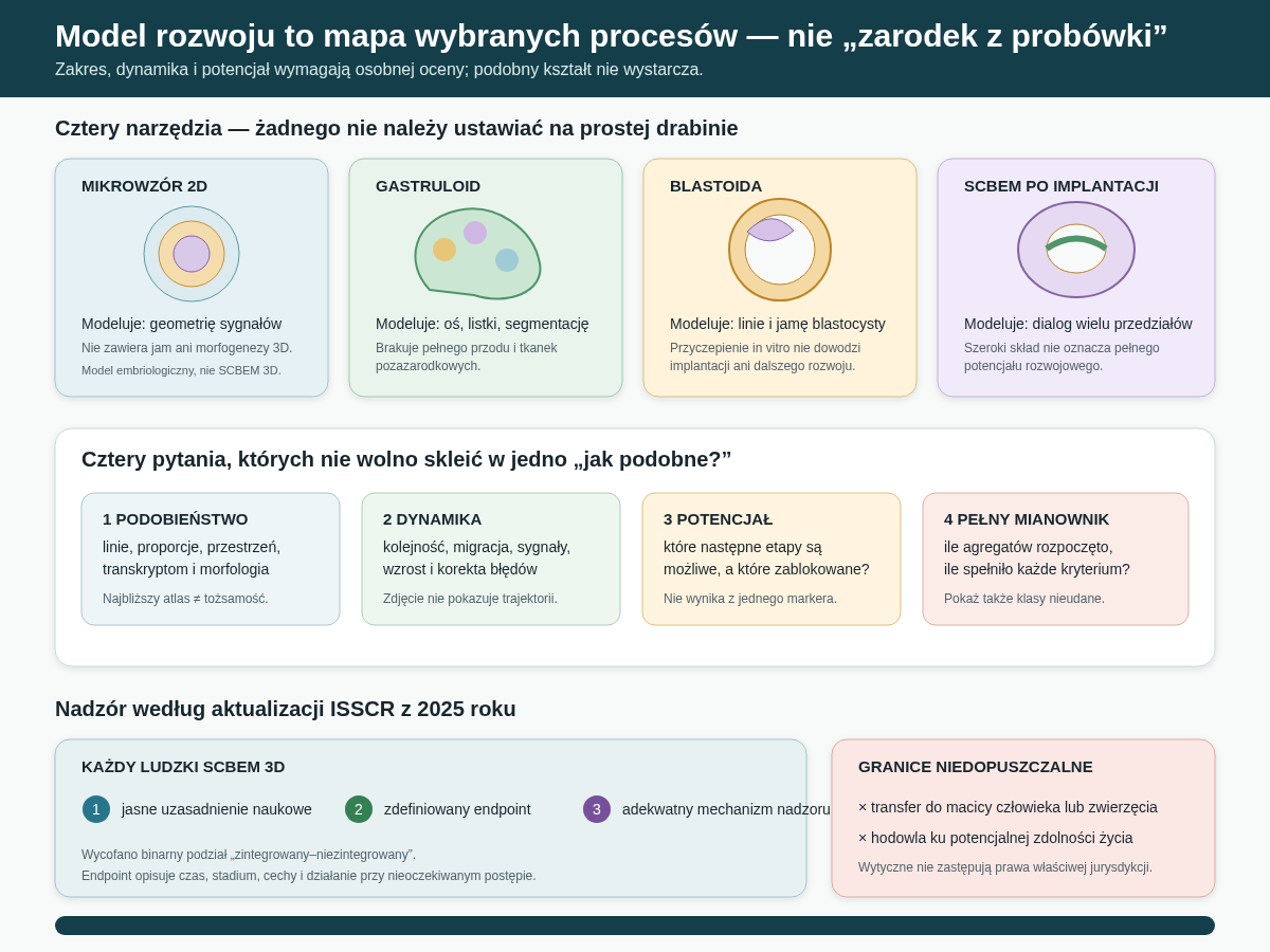 Modele rozwoju różnią się zakresem, a nie układają w prostą drogę do zarodka. Mikrowzór bada geometrię sygnałów, gastruloid oś ciała, blastoida blastocystę, a szerszy SCBEM relacje tkanek po implantacji. Osobno trzeba ocenić podobieństwo, dynamikę, potencjał oraz punkt zakończenia eksperymentu.