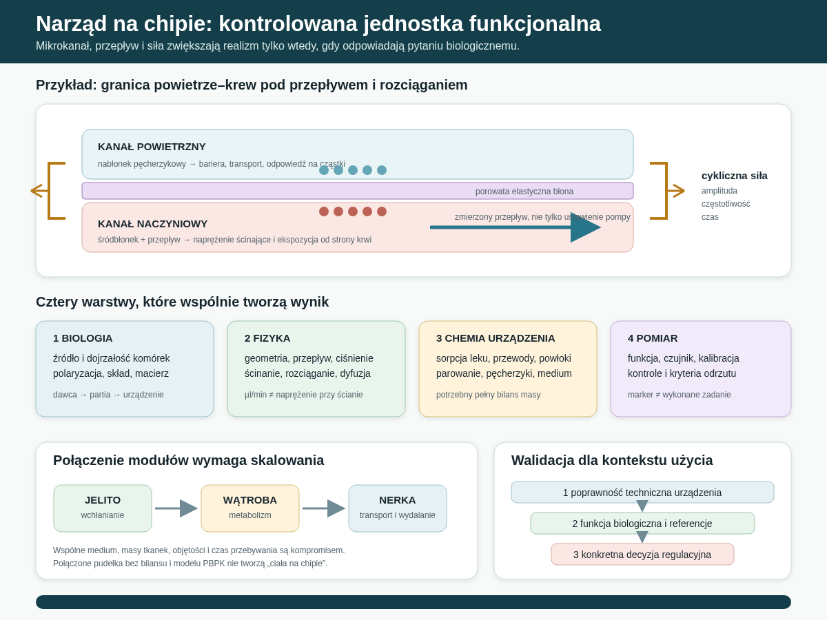 Narząd na chipie odtwarza funkcjonalną jednostkę, na przykład granicę nabłonek–śródbłonek pod przepływem i rozciąganiem. Wynik zależy od czterech warstw: biologii komórek, fizyki urządzenia, chemii materiałów oraz walidacji w określonym kontekście użycia. Połączenie modułów nie tworzy automatycznie „ciała na chipie”.
