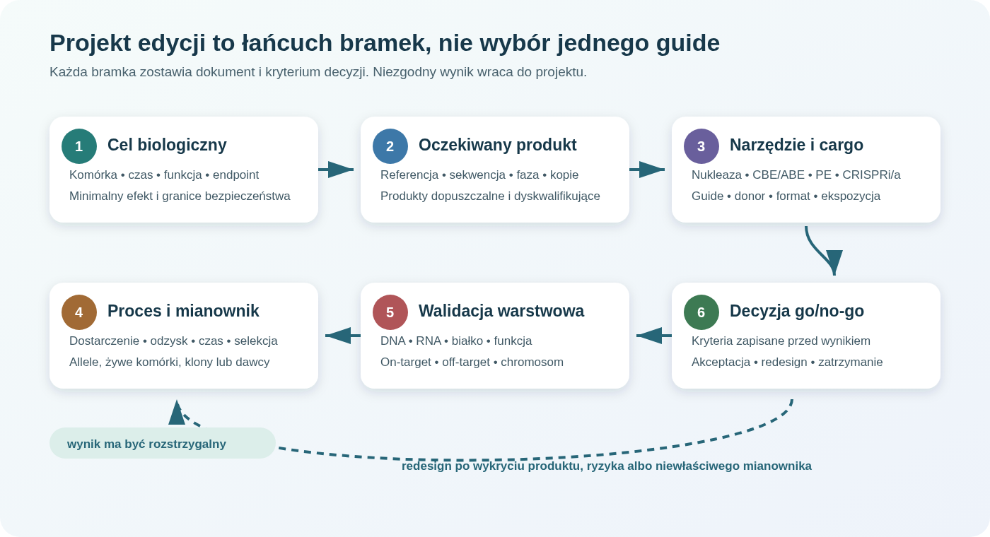Projekt edycji jest łańcuchem decyzji: od pytania biologicznego przez zapis produktu i wybór narzędzia po panel walidacji oraz kryterium akceptacji. Powrót do wcześniejszej bramki jest częścią projektu, nie oznaką porażki.