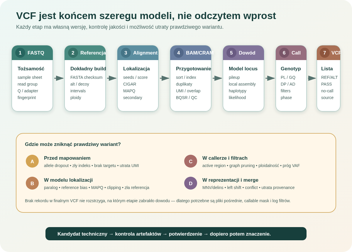 Pipeline wariantów prowadzi od FASTQ przez tożsamość próbki, mapowanie, przygotowanie BAM/CRAM, model dowodu i calling do znormalizowanego VCF kandydatów. Każdy etap może odrzucić prawdziwy wariant lub utworzyć artefakt.