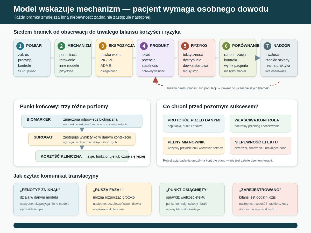 Od obserwacji w modelu do korzyści pacjenta prowadzą osobne bramki: wiarygodny pomiar, mechanizm, ekspozycja, produkt, bezpieczeństwo, porównanie kliniczne i długi nadzór. Strzałki zwrotne pokazują, że zmiana dawki lub produkcji wymaga powrotu do wcześniejszych dowodów. Biomarker, odpowiedź komórkowa i rejestracja badania nie są równoznaczne z korzyścią kliniczną.