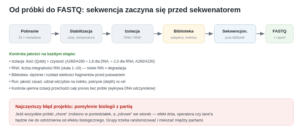 Droga od próbki do pliku FASTQ z punktami kontroli jakości. Największym zagrożeniem dla wniosków nie jest sam sekwenator, lecz mylenie zmiennej biologicznej z partią przetwarzania.