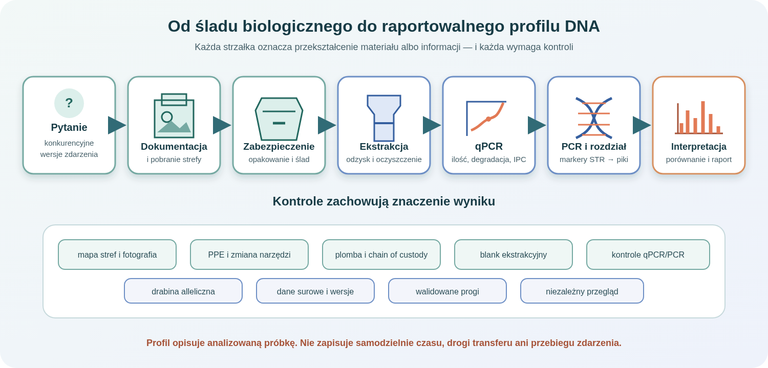 Droga od miejsca zdarzenia do raportowalnego profilu DNA. Każdy etap przekształca materiał albo informację, ma własne kontrole i może ograniczyć późniejszy wniosek.