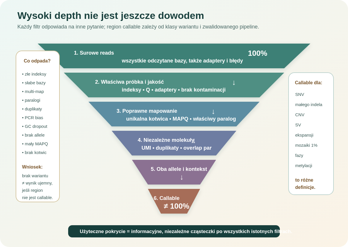 Lejek od wszystkich odczytanych baz przez przypisanie próbki, jakość, mapowanie, duplikaty i pokrycie obu alleli do regionu callable, w którym określona klasa wariantu może być oceniona.