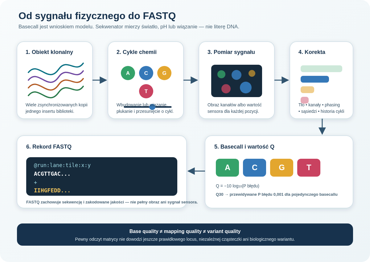 Sekwenator krótkich odczytów lokalizuje klaster lub obiekt, wykonuje cykle chemii, mierzy sygnał, koryguje jego nakładanie i przesunięcie fazy, a następnie zapisuje basecall i wartość Q w FASTQ.