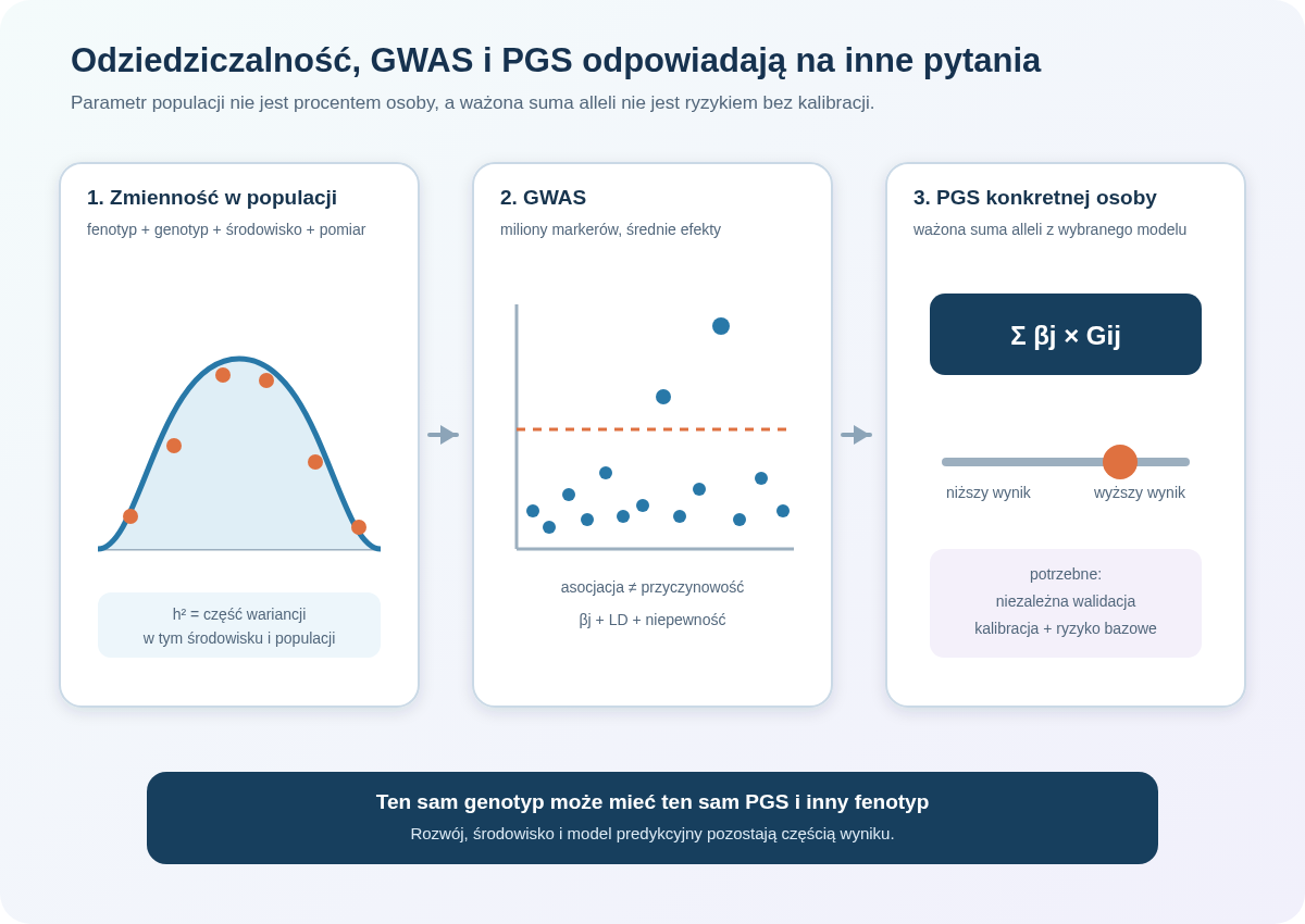 Od rozkładu fenotypu w określonej populacji przez GWAS i wagi wariantów do wyniku poligenowego, który wymaga niezależnej walidacji i kalibracji.