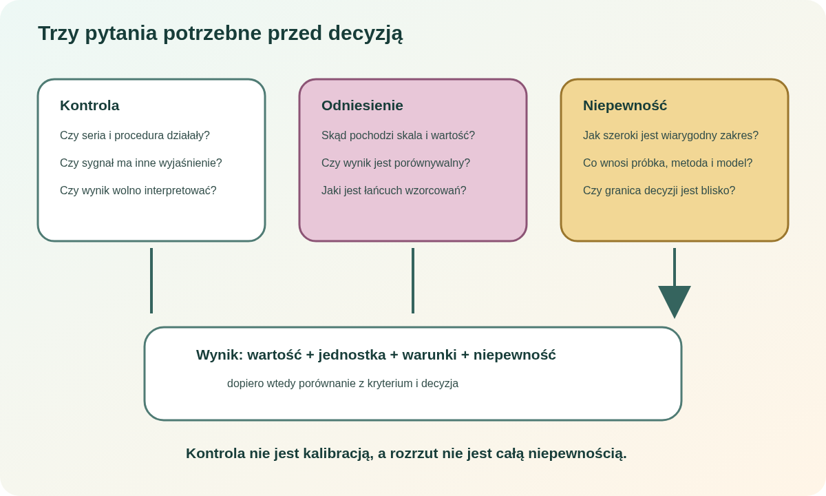 Kontrola ocenia ważność procedury, odniesienie nadaje skalę i porównywalność, a niepewność opisuje zakres wartości. Wszystkie trzy prowadzą do odpowiedzialnej decyzji.