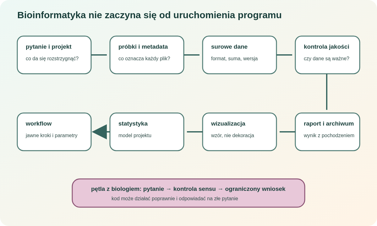 Obieg od pytania i metadanych przez surowe dane, kontrolę jakości, workflow, statystykę i wizualizację do raportu, z pętlą konsultacji z biologiem.