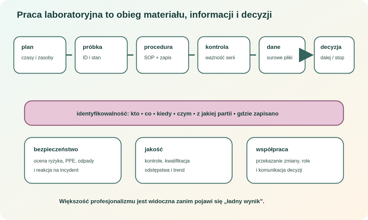 Obieg pracy laboratoryjnej od planu i próbki przez procedurę, kontrolę i dane do decyzji, otoczony identyfikowalnością, bezpieczeństwem, jakością i współpracą.