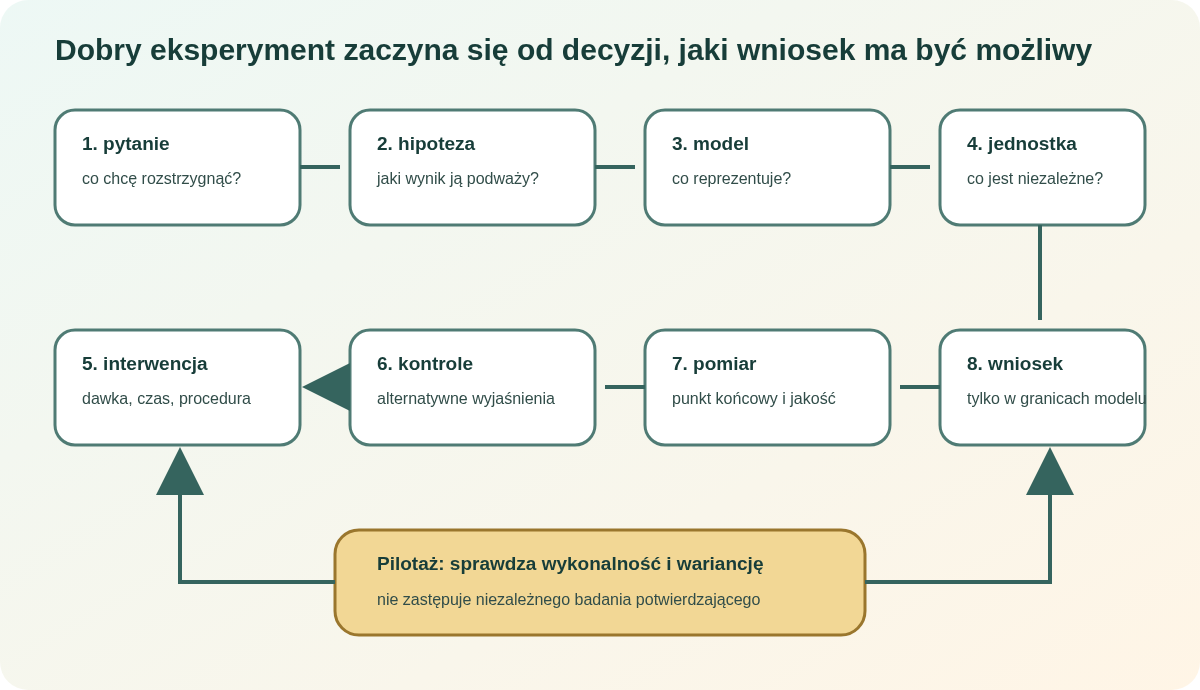 Łańcuch projektu: pytanie, hipoteza, model, jednostka, interwencja, kontrole, pomiar i ograniczony wniosek. Pilotaż tworzy pętlę sprawdzającą wykonalność.