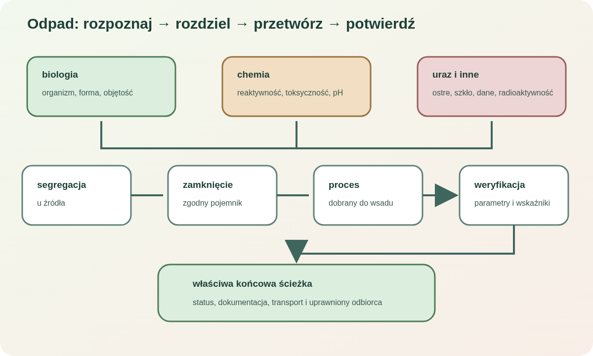 Schemat prowadzący od rozpoznania składu odpadu przez segregację i dobranie procesu do jego potwierdzenia oraz bezpiecznego przekazania, z osobnymi kontrolami zagrożenia biologicznego, chemicznego i ostrego.