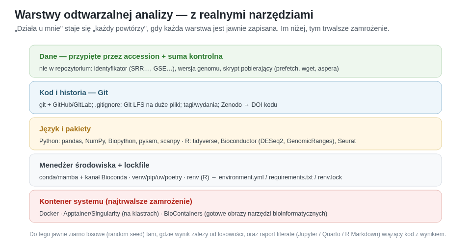 Warstwy odtwarzalnej analizy z realnymi narzędziami: dane przypięte przez accession, kod w Git, język i pakiety, menedżer środowiska z lockfile, kontener systemu. Im niżej, tym trwalsze zamrożenie.