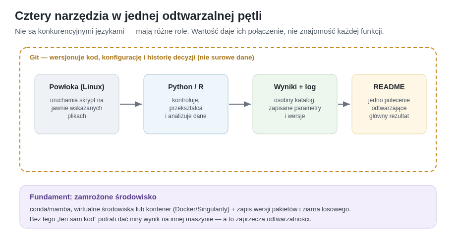 Cztery narzędzia grają różne role w jednej pętli. Git wersjonuje kod, a zamrożone środowisko (conda lub kontener) sprawia, że ten sam kod daje ten sam wynik na innej maszynie.