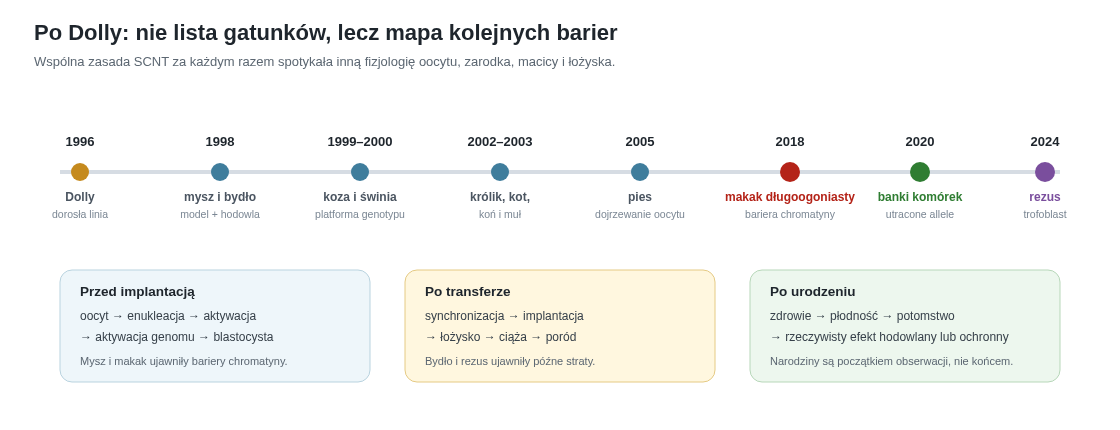 Oś przełomów SCNT po Dolly. Kolejne daty oznaczają nie tylko nowe gatunki, ale nowe bariery: powtarzalność u myszy i bydła, fizjologię rozrodu u świni, królika i psa, przeprogramowanie chromatyny u makaka długoogoniastego oraz rolę trofoblastu i łożyska u makaka rezusa.