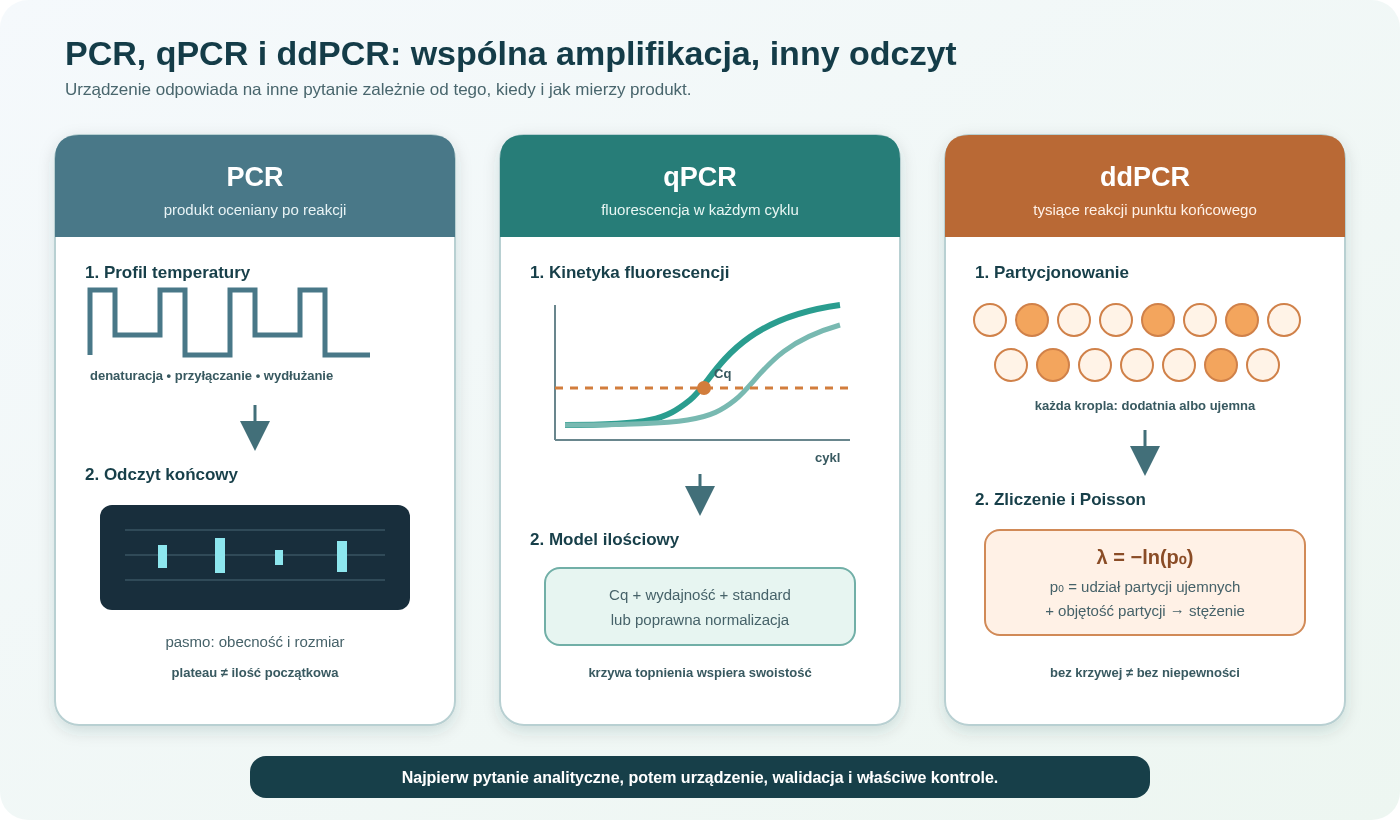Porównanie trzech urządzeń: klasyczny PCR steruje temperaturą i daje produkt oceniany po reakcji, qPCR śledzi krzywą fluorescencji w każdym cyklu i wyznacza Cq, a ddPCR dzieli próbkę na tysiące partycji, klasyfikuje je po reakcji i stosuje korektę Poissona.