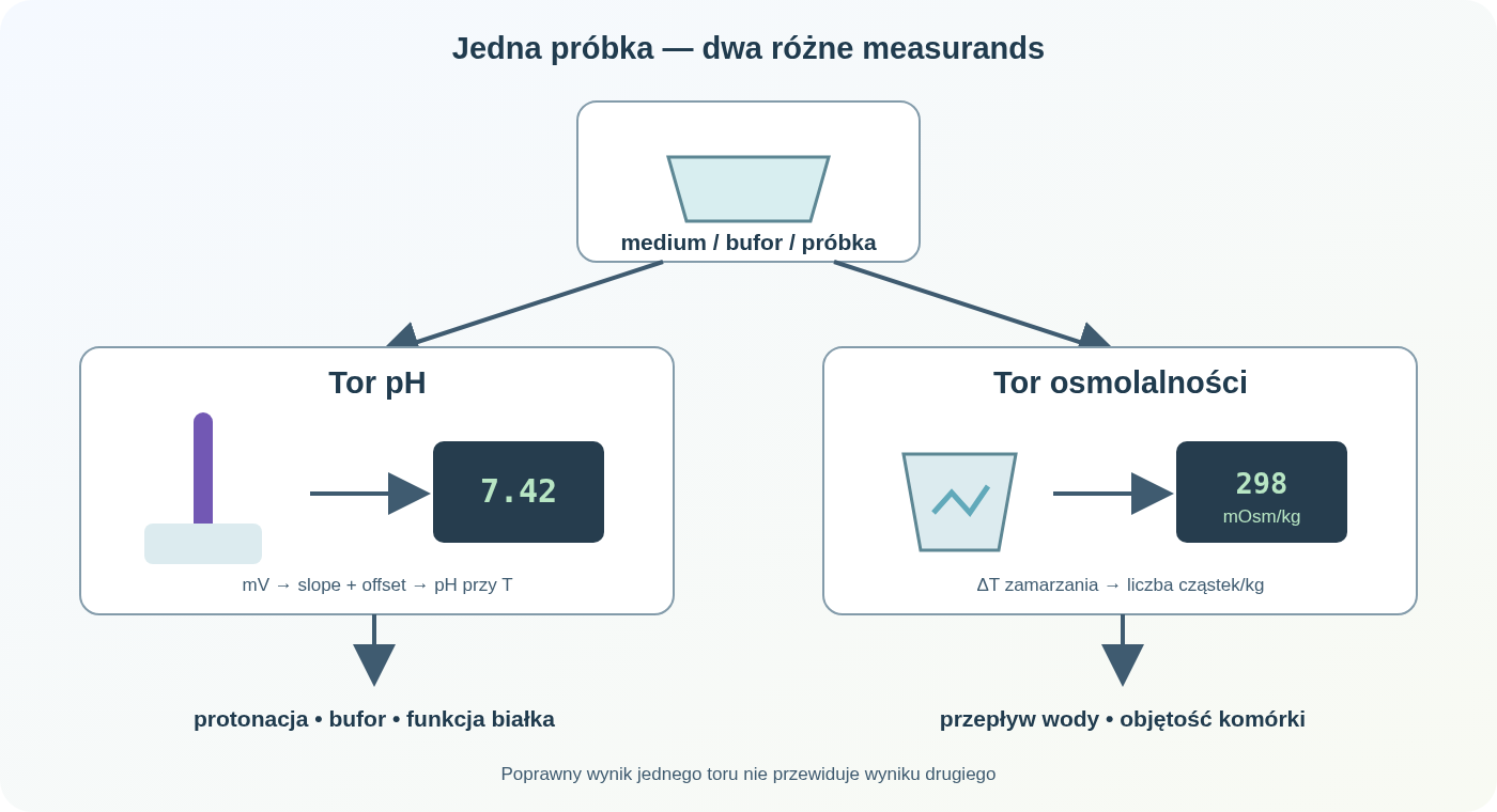 Ta sama próbka trafia do dwóch niezależnych torów: pH-metr mierzy potencjał elektrody szklanej względem odniesienia i wyznacza pH z kalibracji buforami, a osmometr mierzy własność koligatywną względem wzorców; wyniki odpowiadają osobno na aktywność protonów i liczbę cząstek osmotycznych.