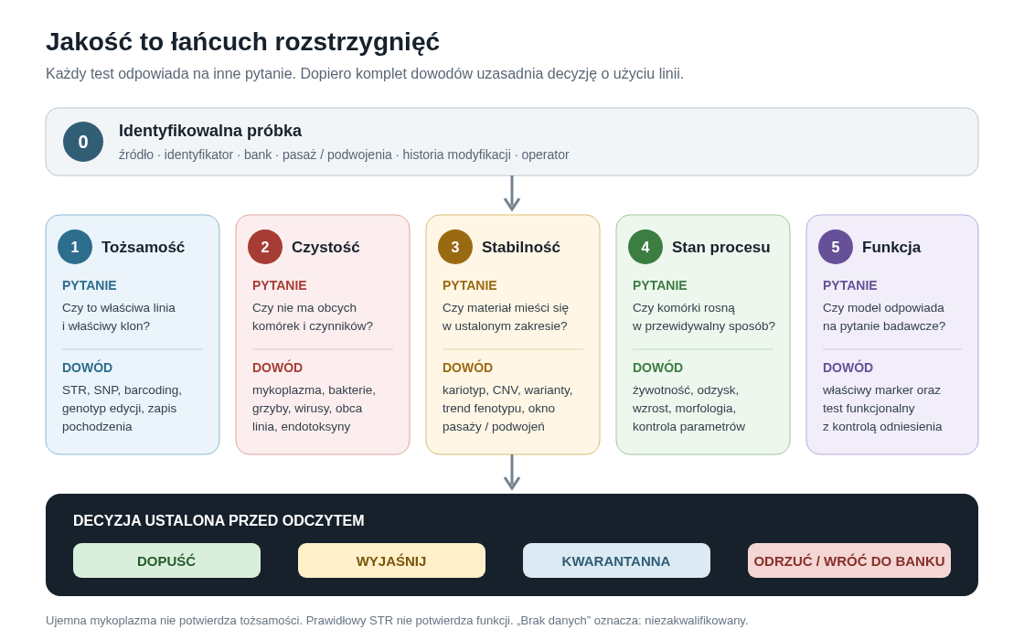 Kontrola jakości linii komórkowej jest łańcuchem pięciu niezależnych rozstrzygnięć: tożsamości, czystości, stabilności, stanu procesu i funkcji. Wynik prowadzi do decyzji o dopuszczeniu, kwarantannie, wyjaśnieniu albo odrzuceniu materiału.