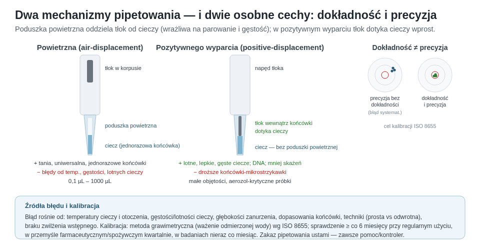 Pipeta powietrzna oddziela tłok od cieczy poduszką powietrzną, a pipeta pozytywnego wyparcia ma tłok pracujący w kapilarze blisko cieczy. Po prawej rozdzielono precyzję i dokładność — dwie niezależne cechy wyniku.