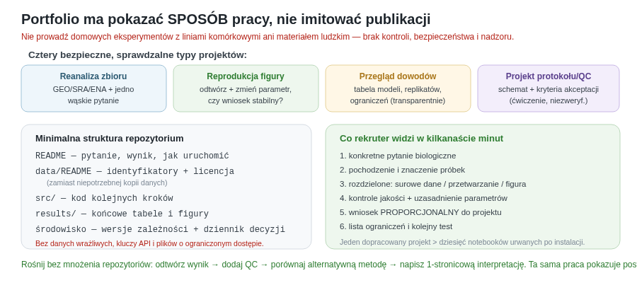 Cztery bezpieczne typy projektów portfolio (reanaliza, reprodukcja figury, przegląd dowodów, projekt protokołu), minimalna struktura repozytorium i kryteria, po których rekruter w kilkanaście minut ocenia sposób pracy.