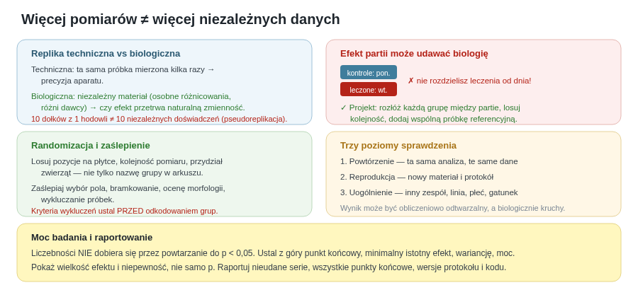 Replika techniczna mierzy precyzję, biologiczna sprawdza naturalną zmienność, a efekt partii może udawać biologię. Wynik przechodzi od ponownego obliczenia przez nowe doświadczenie do uogólnienia w innym układzie.