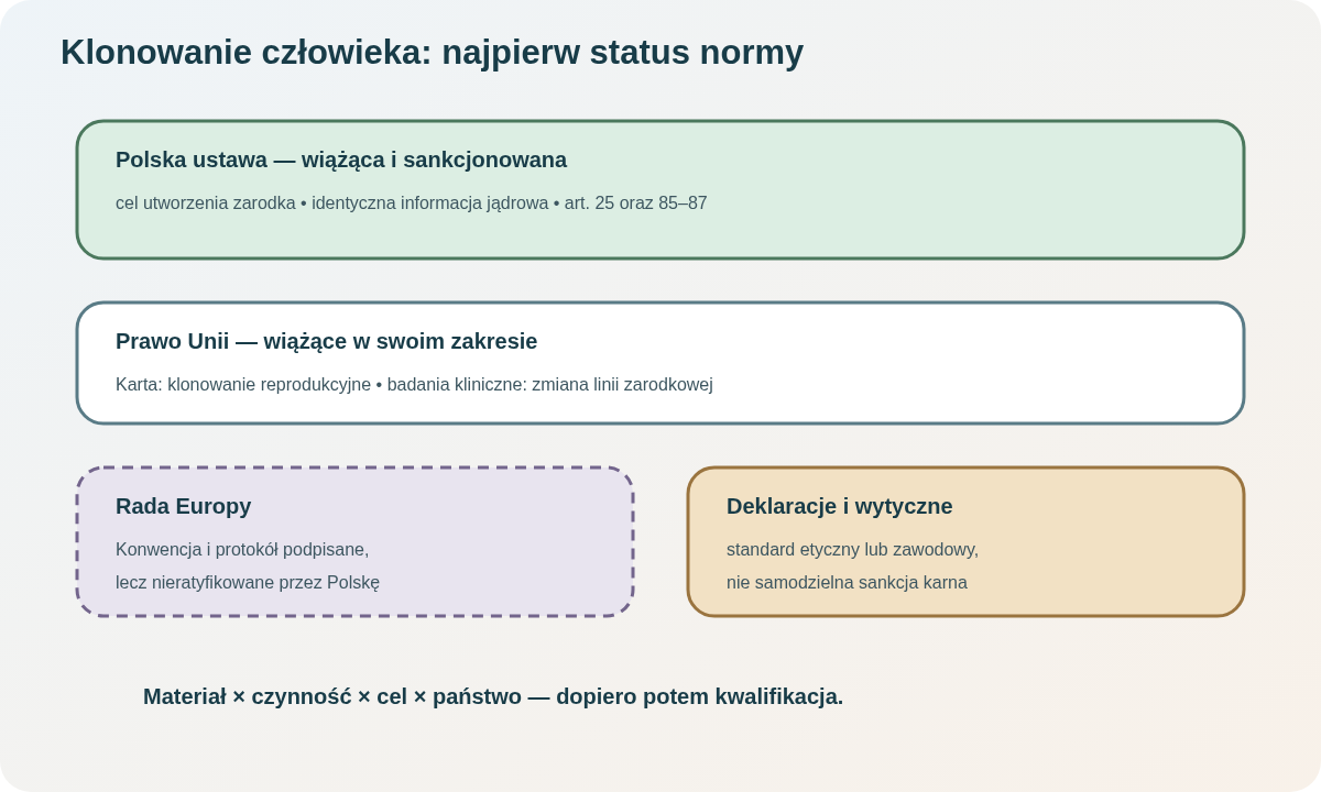 Mapa warstw prawa wobec klonowania człowieka: wiążąca polska ustawa i prawo UE, podpisane lecz nieratyfikowane instrumenty Rady Europy oraz niewiążące deklaracje i wytyczne.