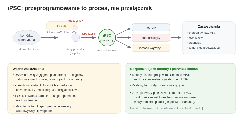 Droga od komórki somatycznej przez czasową ekspresję OSKM i niejednorodne stany pośrednie do ustabilizowanej linii iPSC. Dopiero osobny protokół różnicowania daje neurony, kardiomiocyty lub inne produkty badawcze i terapeutyczne.