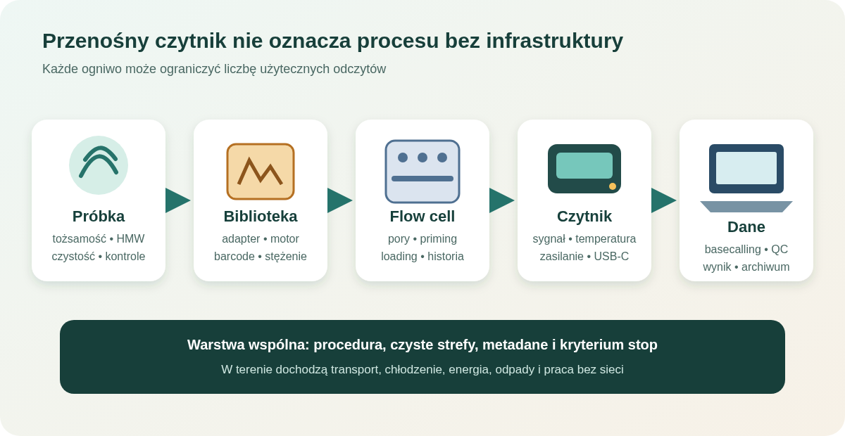 Przenośny sekwenator jest tylko jednym elementem systemu. Wiarygodny wynik wymaga kontrolowanego materiału, przygotowania biblioteki i flow cell, stabilnego zasilania i komputera, monitorowania runu oraz analizy z kryteriami jakości.