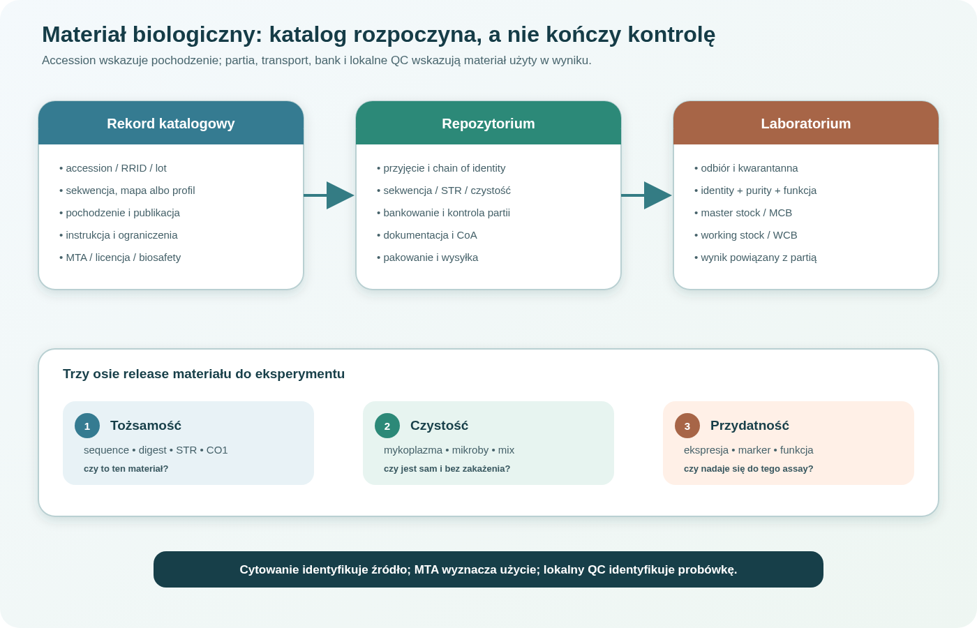 Droga materiału z repozytorium. Rekord katalogowy opisuje pochodzenie, sekwencję lub cechy, instrukcję i warunki transferu; repozytorium kwalifikuje partię, magazynuje i wysyła; laboratorium wykonuje odbiór, kwarantannę, kontrolę tożsamości i czystości, tworzy master oraz working stock i wiąże wyniki eksperymentów z konkretną partią.