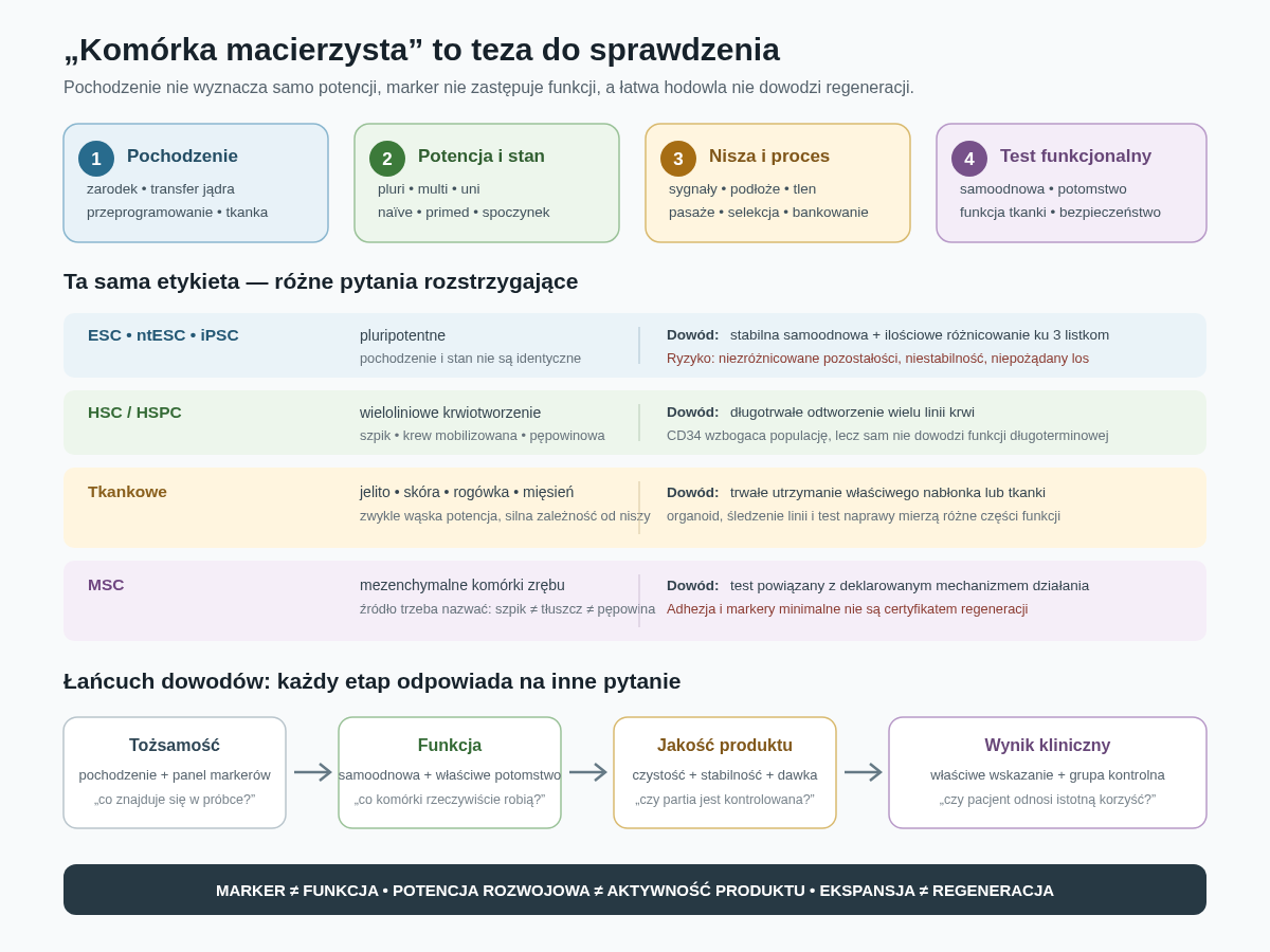 Komórek macierzystych nie da się rzetelnie ułożyć na jednej drabinie. Trzeba opisać niezależnie ich pochodzenie, potencjał rozwojowy, stan i niszę, test rozstrzygający o funkcji oraz ograniczenia zastosowania.
