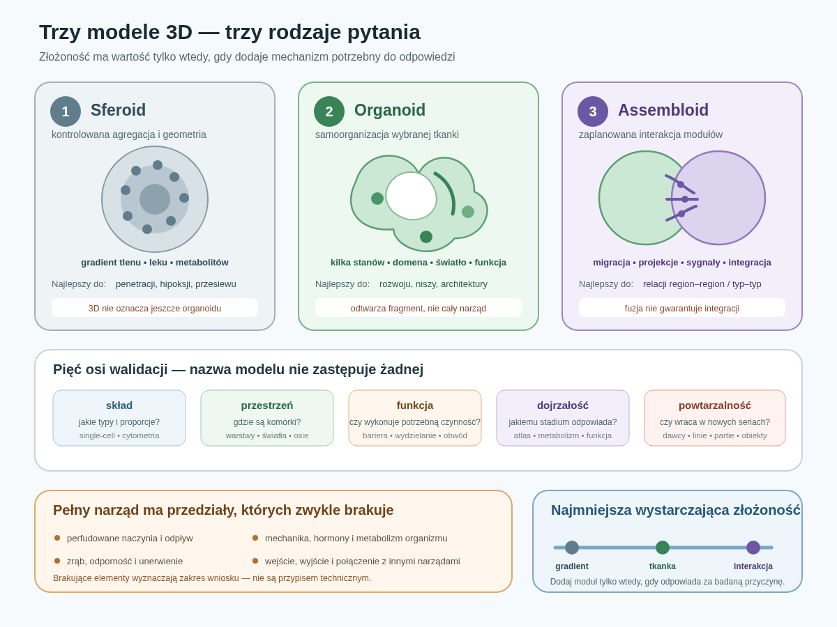 Sferoid, organoid i assembloid odpowiadają na inne pytania. Sferoid tworzy kontrolowaną geometrię i gradienty; organoid dodaje samoorganizację, kilka stanów komórkowych oraz wybraną architekturę lub funkcję; assembloid łączy moduły, aby badać migrację, projekcje, sygnały i integrację. Każdy model trzeba porównać z tkanką odniesienia pod względem składu, przestrzeni, funkcji, dojrzałości i powtarzalności, a brakujące przedziały opisać jawnie.