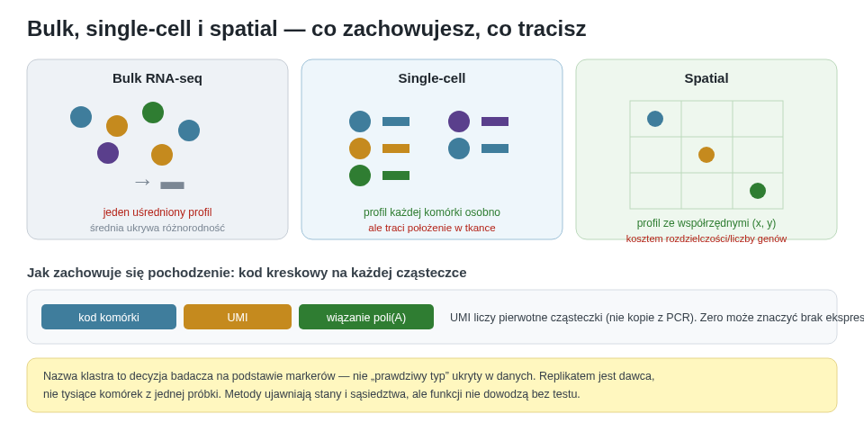 Bulk RNA-seq uśrednia tkankę, single-cell rozdziela profile komórek, ale traci położenie, a metody przestrzenne zachowują współrzędne przy różnych kompromisach rozdzielczości, czułości i liczby genów.