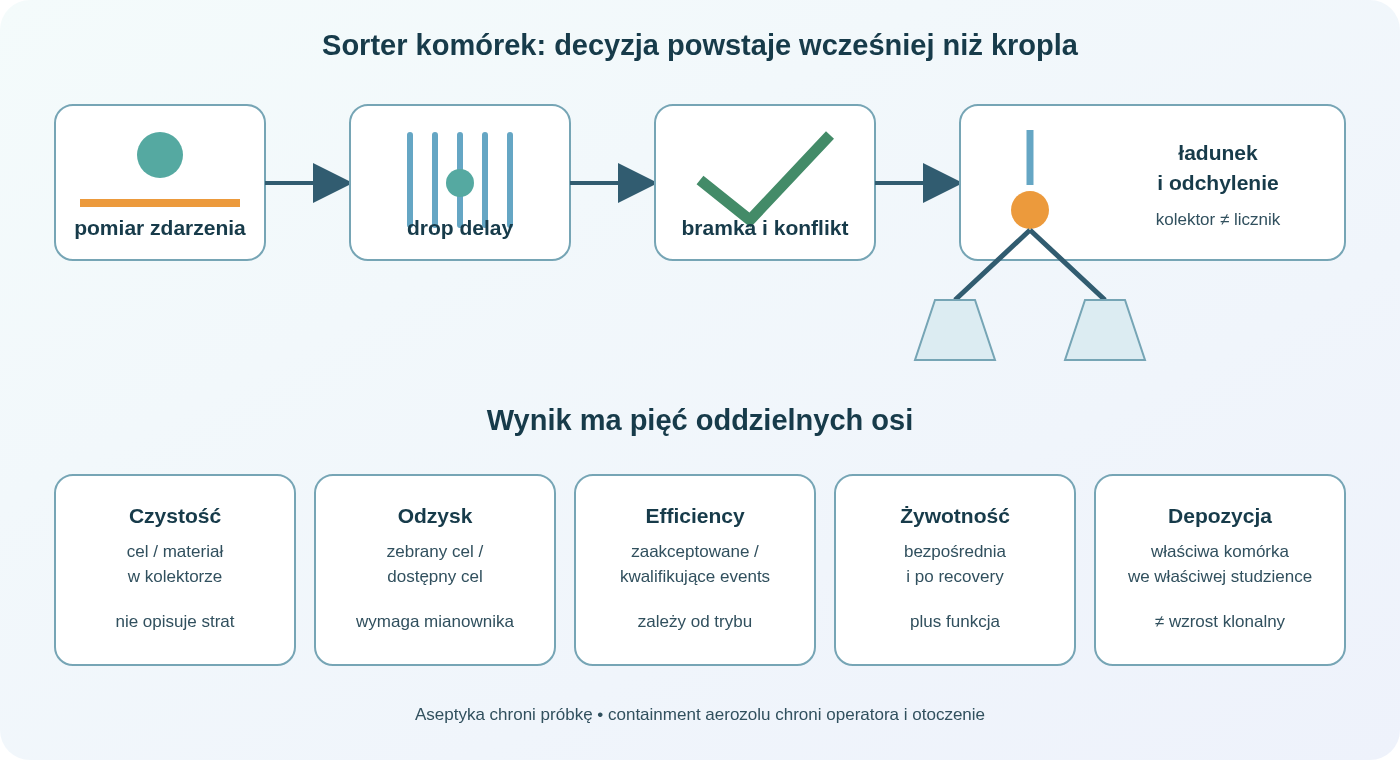 Tor sortowania komórek: pomiar zdarzenia wyprzedza powstanie kropli, dlatego opóźnienie kropli łączy decyzję bramki z właściwą kroplą; ładowanie i odchylenie kierują frakcję do kolektora, a wynik trzeba opisać osobno przez czystość, odzysk, wydajność, żywotność i skuteczność depozycji.