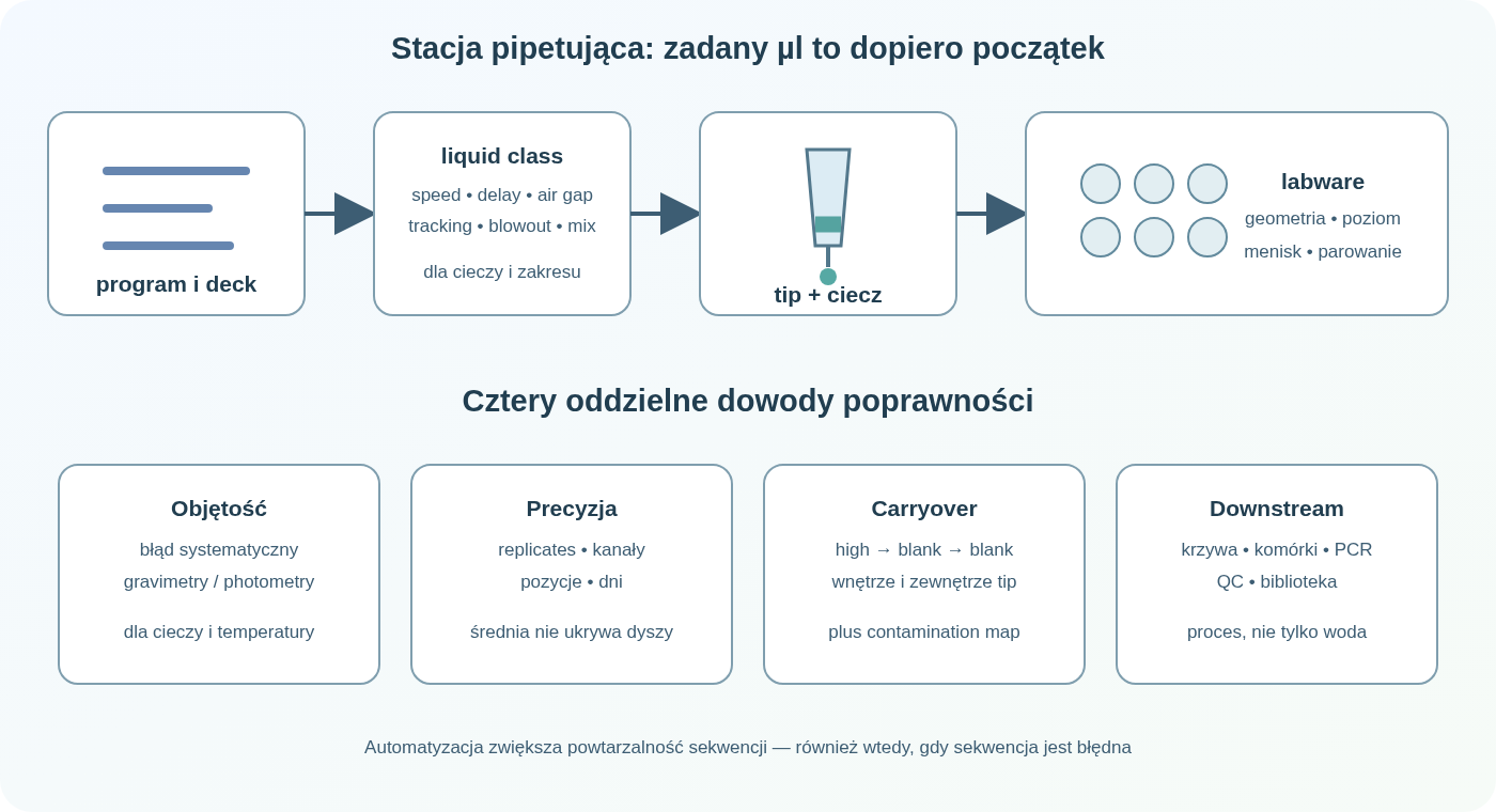 Automatyczna stacja pipetująca jako system: program wybiera labware i pozycję, liquid class steruje aspiracją, szczelinami i dozowaniem, czujniki określają poziom, a końcówka przenosi ciecz; wynik trzeba potwierdzić objętością, precyzją, carryover i efektem procesu.