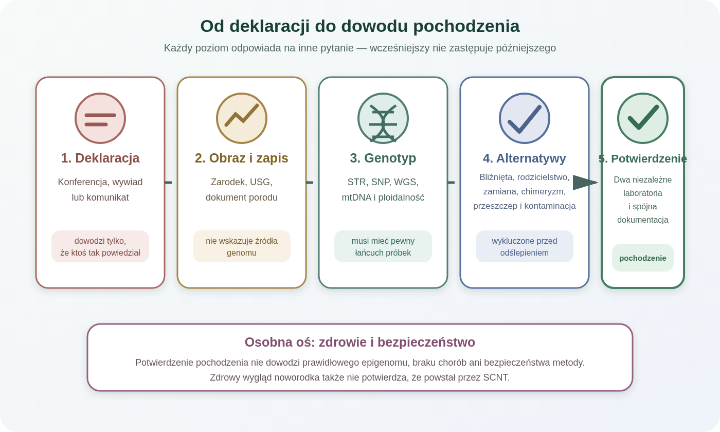 Drabina dowodu dla twierdzenia o sklonowaniu człowieka: deklaracja i zdjęcie nie potwierdzają biologicznego pochodzenia; dokumentacja zarodka i ciąży nadal wymagają genetyki; dopiero niezależnie pobrane próbki, zgodność genomu jądrowego, mtDNA oocytu i wykluczenie alternatyw mogą potwierdzić pochodzenie. Zdrowie jest osobnym pytaniem.
